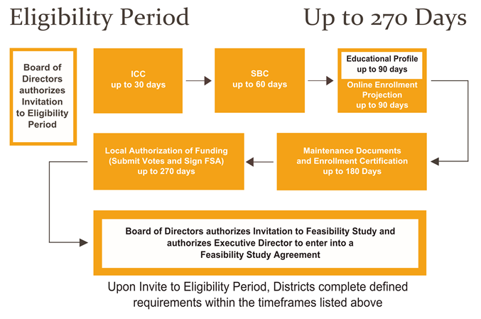 Eligibility Period Up to 270 Days