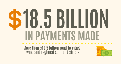 18.5 Billion in Payments Made