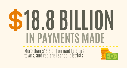$18.8 Billion in Payments Made